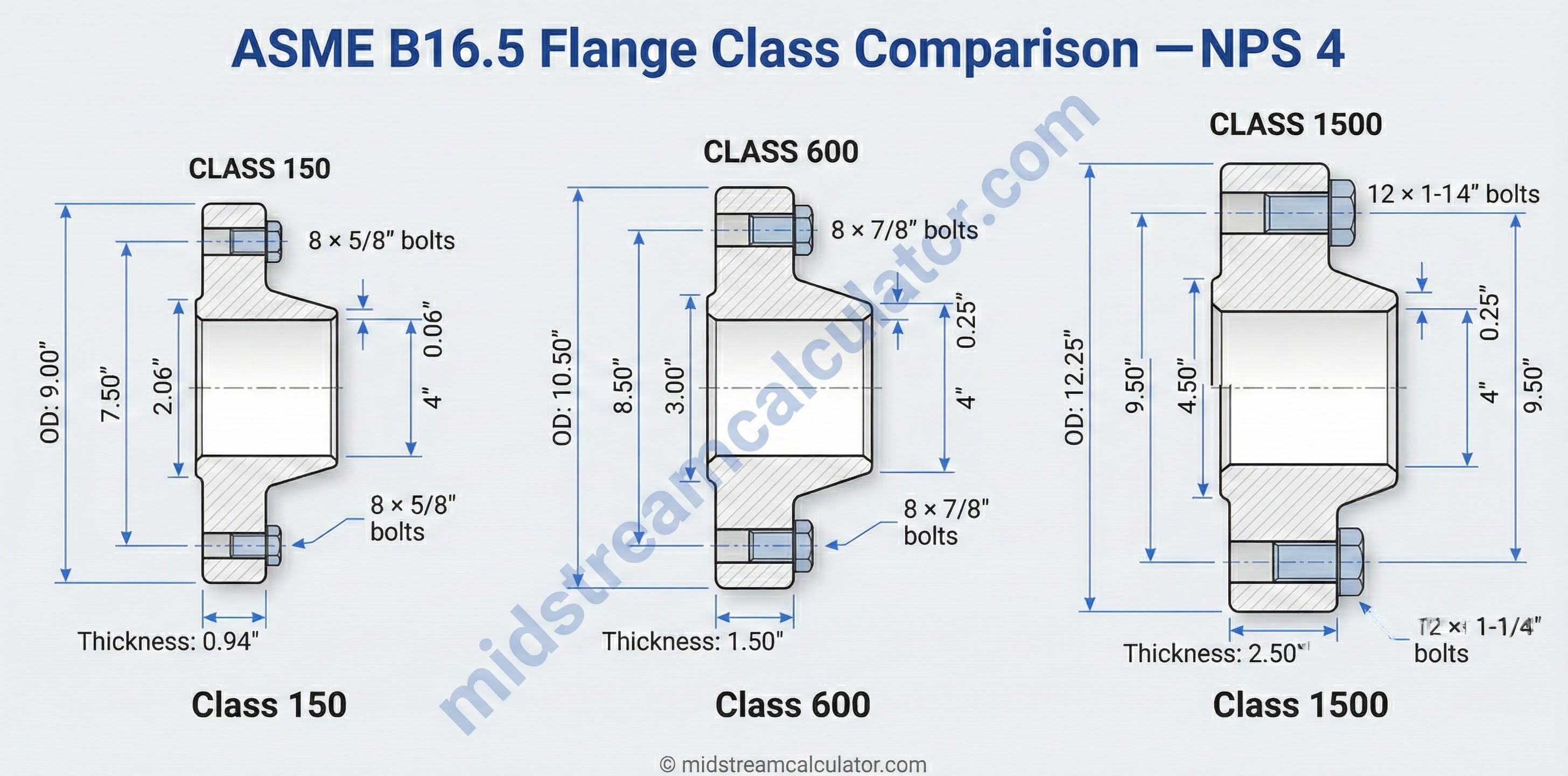 Physical comparison of flange classes by size and thickness.